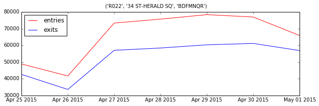 Herald Square Ridership, April 2015