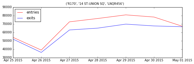 Union Square Ridership, April 2015